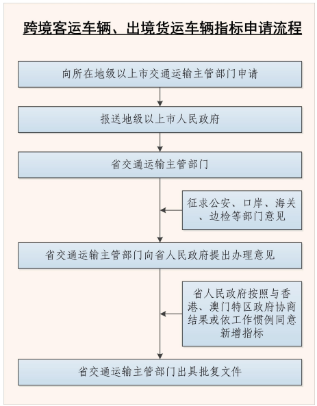 跨境客運車輛、出境貨運車輛指標申請流程