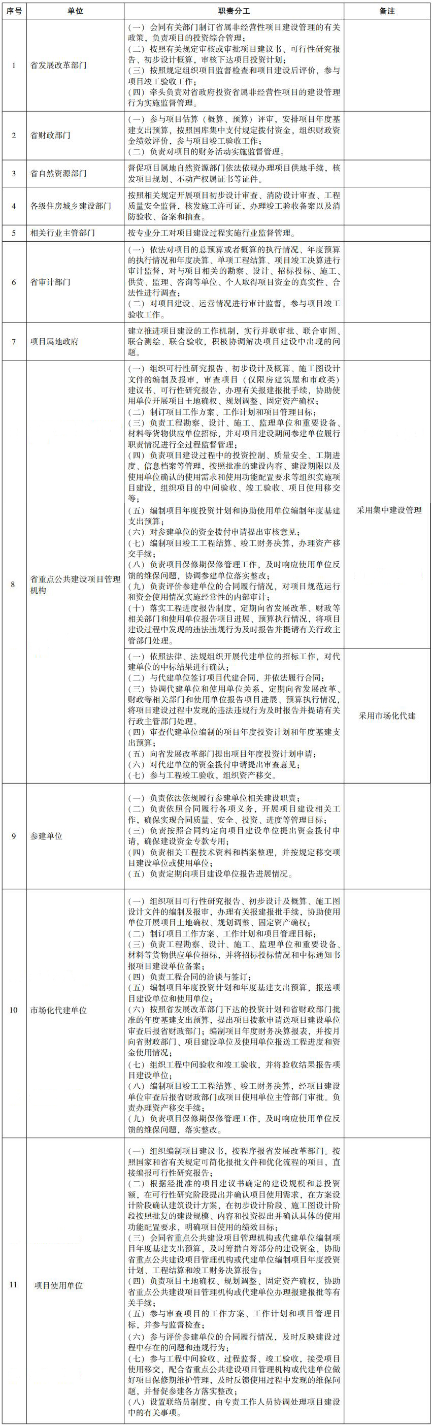 省政府投資省屬非經(jīng)營性項目建設(shè)管理職責(zé)分工表 省政府投資省屬非經(jīng)營性項目建設(shè)管理職責(zé)分工表