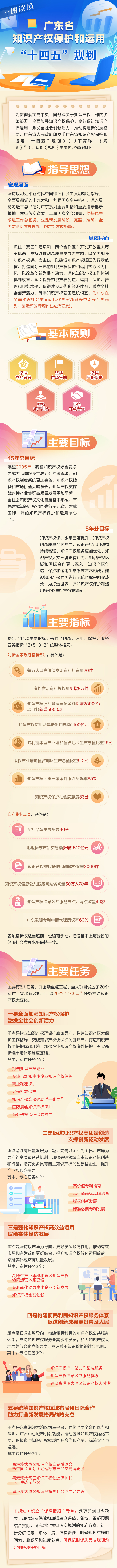 一圖讀懂廣東省知識(shí)產(chǎn)權(quán)保護(hù)和運(yùn)用“十四五”規(guī)劃 一圖讀懂廣東省知識(shí)產(chǎn)權(quán)保護(hù)和運(yùn)用“十四五”規(guī)劃